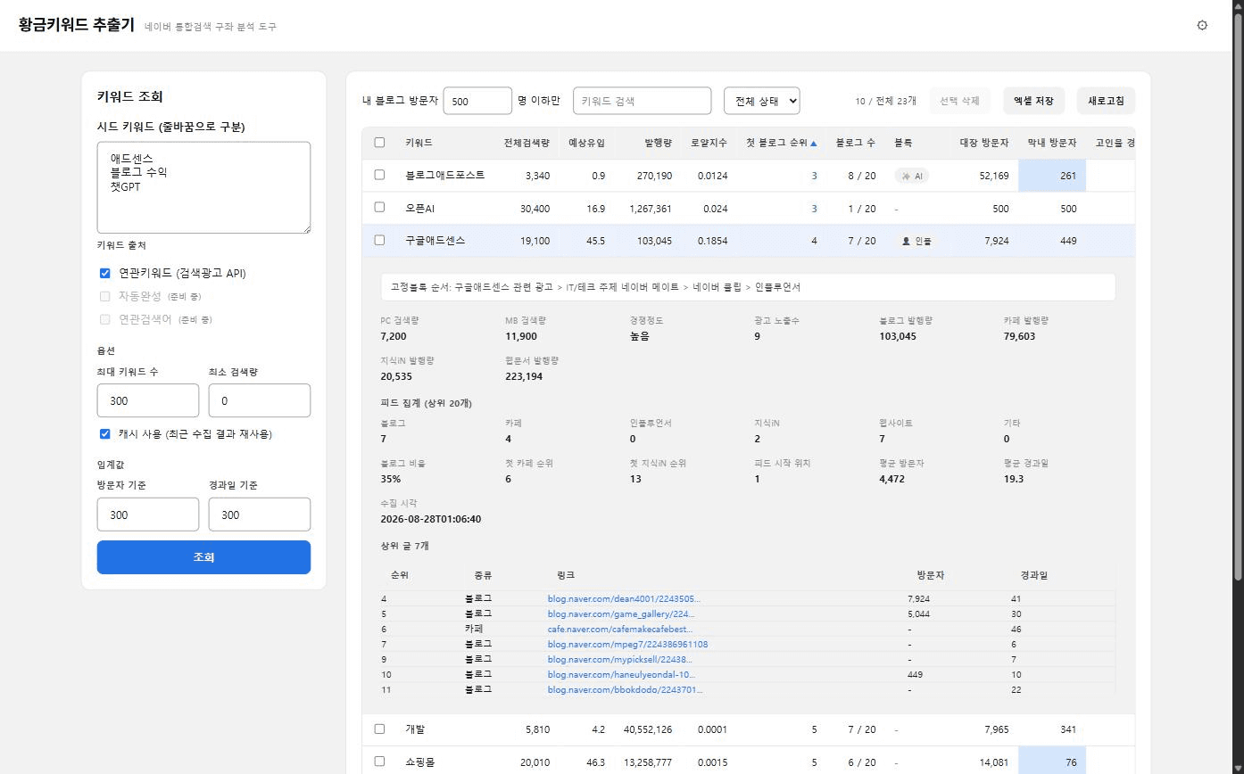 황금키워드 행 펼침 상세 화면 - 고정 블록 순서, PC·모바일 검색량, 매체별 발행량, 상위 20개 피드 집계, 상위 글 목록과 각 블로그 방문자