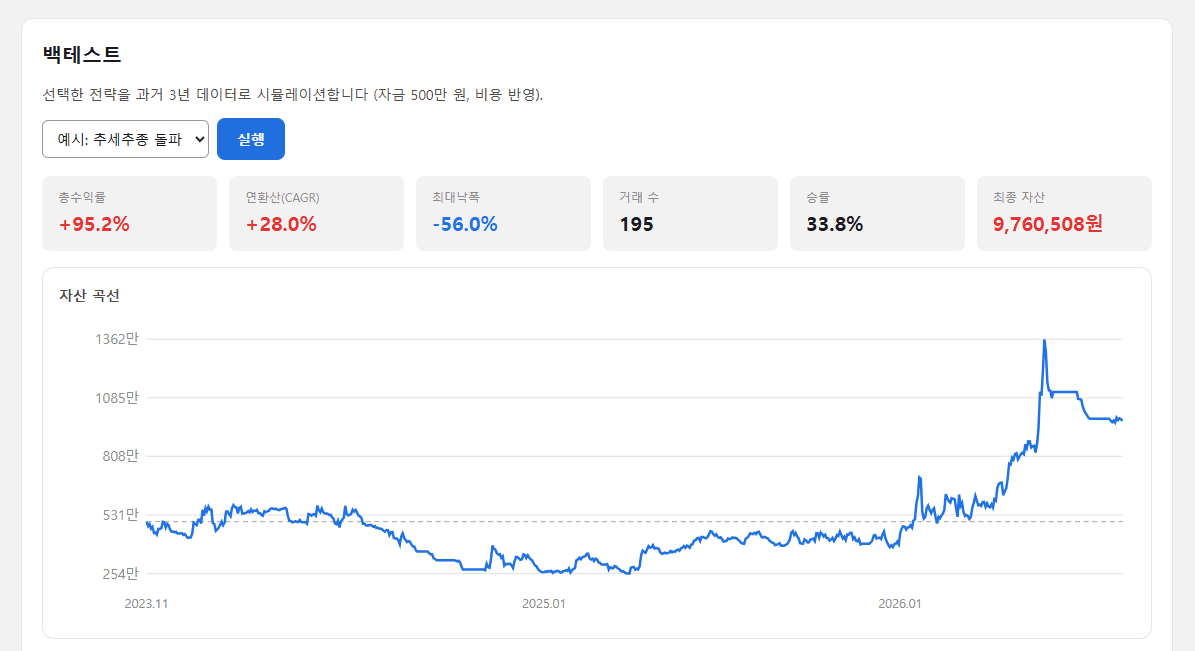 오토트레이더 백테스트 화면 - 3년 총수익률과 자산 곡선 그래프