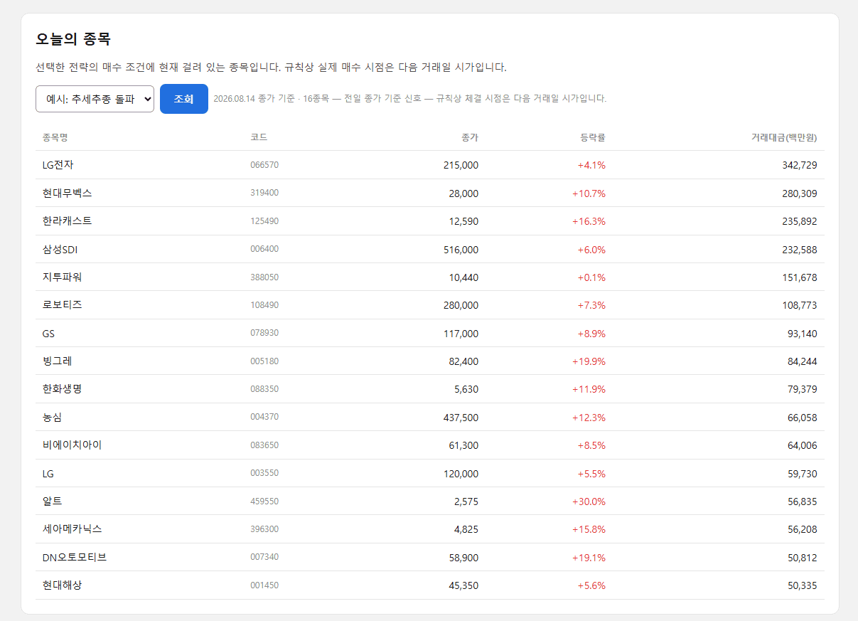 오토트레이더 오늘의 종목 화면 - 전략 매수 조건에 걸린 종목의 종가, 등락률, 거래대금 목록